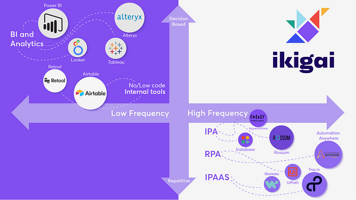 Image of market map with Ikigai as a high frequency, decision-based product.