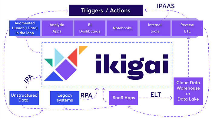 Image of technology map with Ikigai in the center.